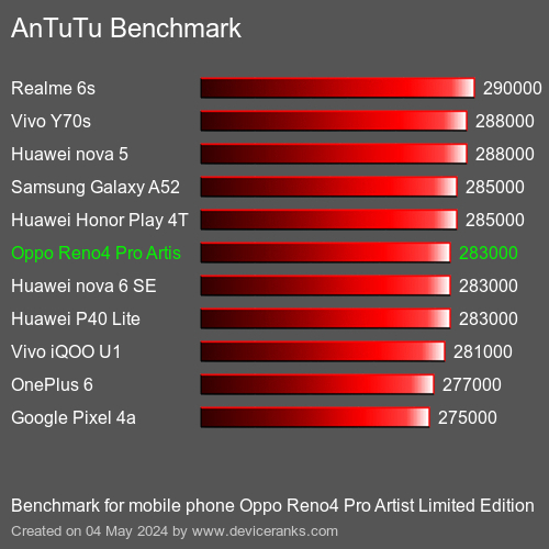 AnTuTuAnTuTu Benchmark Oppo Reno4 Pro Artist Limited Edition