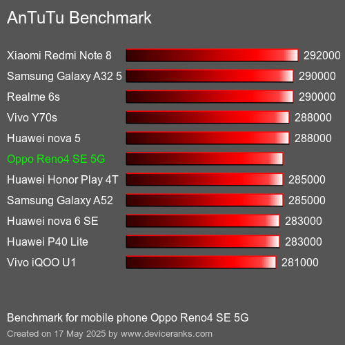 AnTuTuAnTuTu Měřítko Oppo Reno4 SE 5G