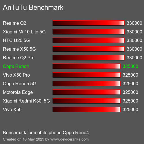 AnTuTuAnTuTu القياسي Oppo Reno4