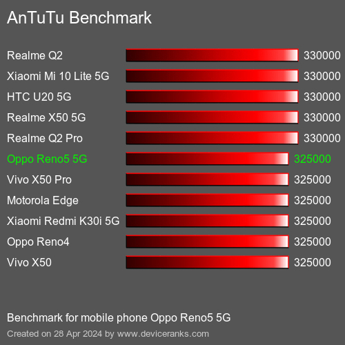 AnTuTuAnTuTu Benchmark Oppo Reno5 5G