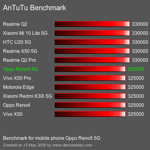 AnTuTuAnTuTu Еталоном Oppo Reno5 5G