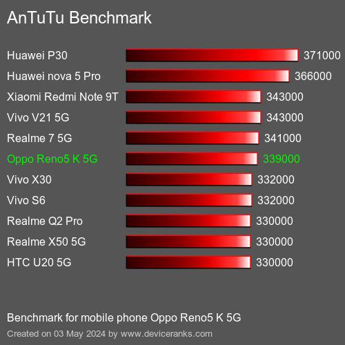 AnTuTuAnTuTu Benchmark Oppo Reno5 K 5G