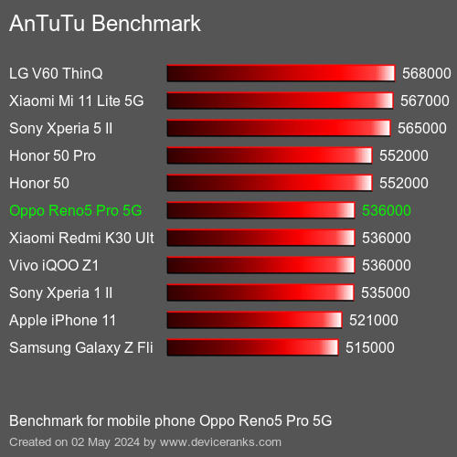 AnTuTuAnTuTu Benchmark Oppo Reno5 Pro 5G