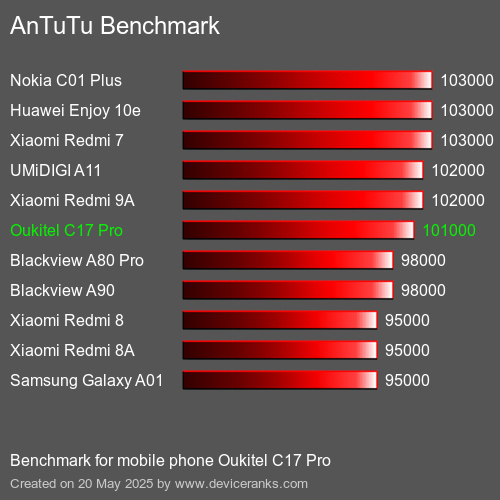 AnTuTu Benchmark telefon Oukitel C17 Pro AnTuTuAnTuTu Měřítko Oukitel C17 Pro