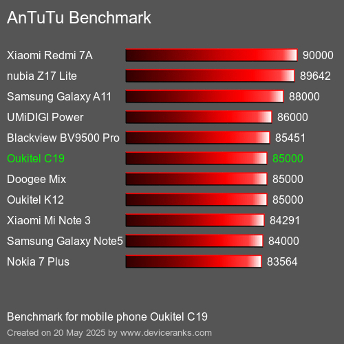 Benchmark AnTuTu telefon komórkowy Oukitel C19 AnTuTuAnTuTu Punktem Odniesienia Oukitel C19