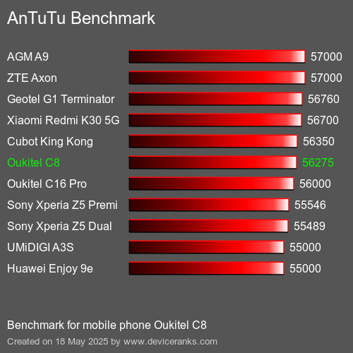AnTuTu Benchmark telefon Oukitel C8 AnTuTuAnTuTu Měřítko Oukitel C8