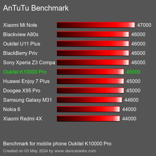 AnTuTuAnTuTu Benchmark Oukitel K10000 Pro