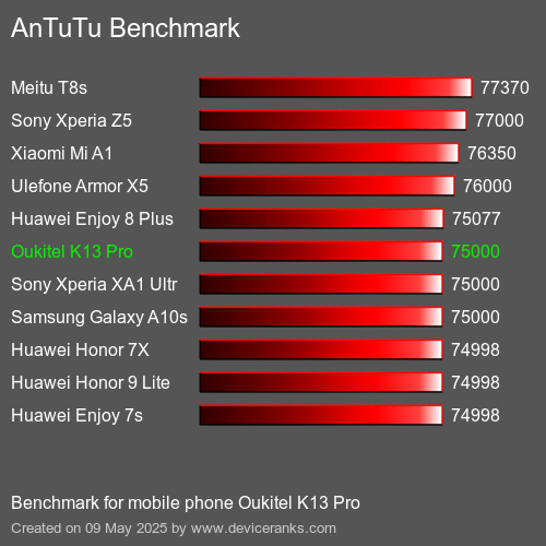 AnTuTuAnTuTu Αναφοράς Oukitel K13 Pro