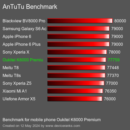 AnTuTuAnTuTu Benchmark Oukitel K6000 Premium