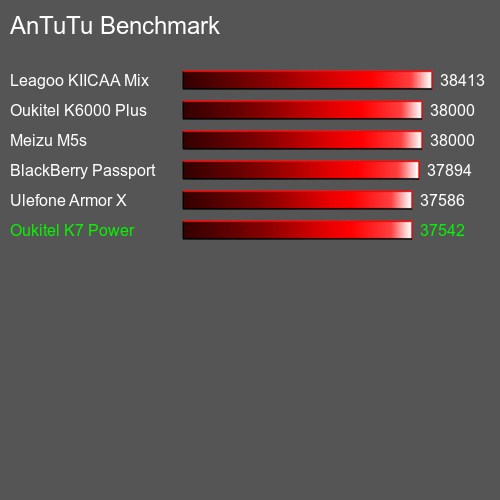 AnTuTu Benchmark telefon Oukitel K7 Power AnTuTuAnTuTu Měřítko Oukitel K7 Power