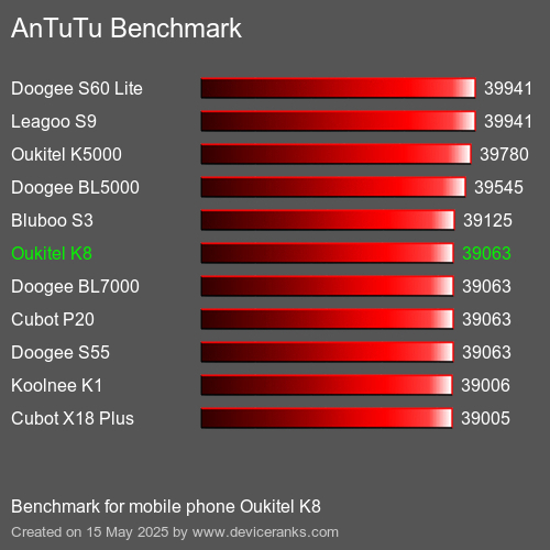 AnTuTu Benchmark telefon Oukitel K8 AnTuTuAnTuTu Měřítko Oukitel K8
