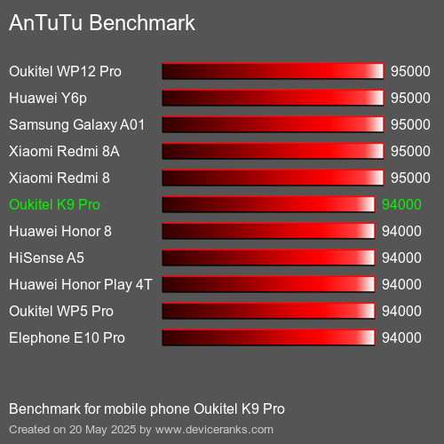 AnTuTuAnTuTu القياسي Oukitel K9 Pro