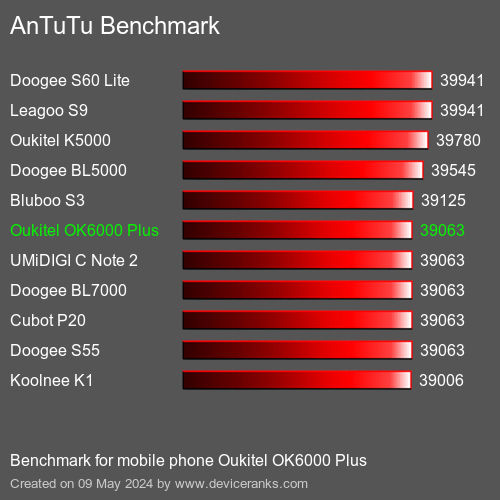 AnTuTuAnTuTu Benchmark Oukitel OK6000 Plus