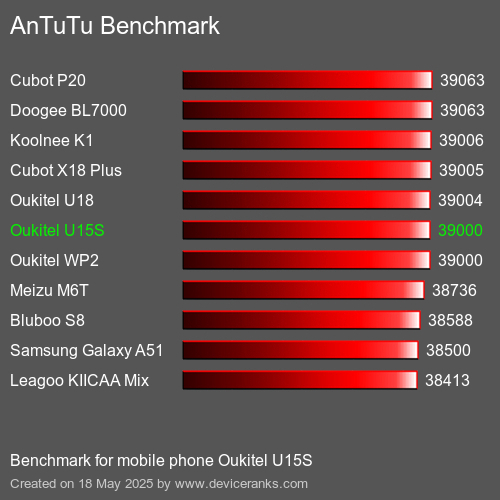 AnTuTu Benchmark telefon Oukitel U15S AnTuTuAnTuTu Měřítko Oukitel U15S