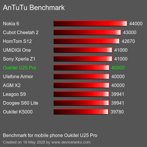 AnTuTuAnTuTu القياسي Oukitel U25 Pro