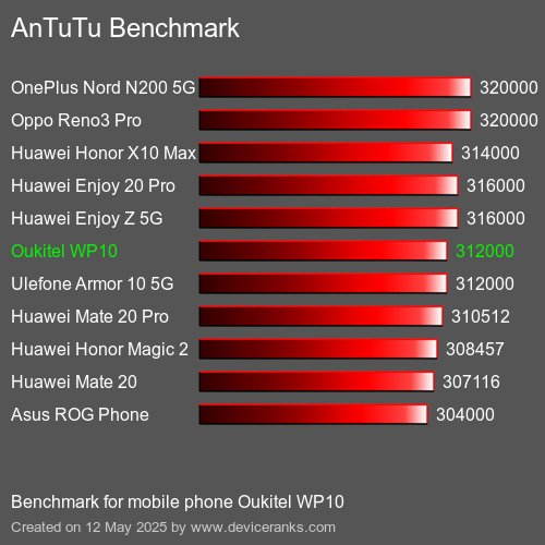 مقياس AnTuTu تليفون محمول Oukitel WP10 AnTuTuAnTuTu القياسي Oukitel WP10