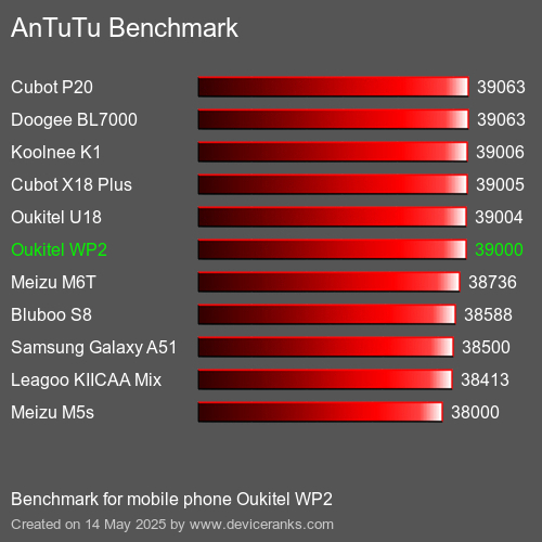 AnTuTuAnTuTu Benchmark Oukitel WP2