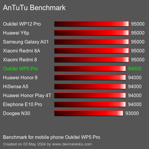 AnTuTuAnTuTu القياسي Oukitel WP5 Pro