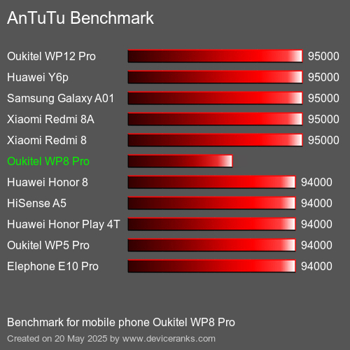 AnTuTuAnTuTu Měřítko Oukitel WP8 Pro