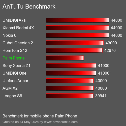AnTuTu Benchmark telefon Palm Phone AnTuTuAnTuTu Měřítko Palm Phone