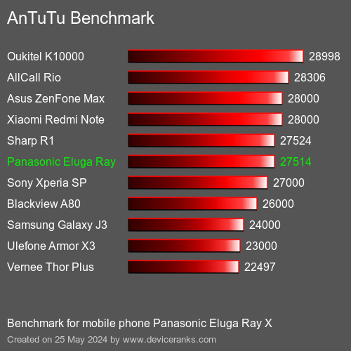AnTuTuAnTuTu القياسي Panasonic Eluga Ray X