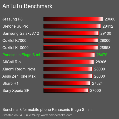 AnTuTuAnTuTu Měřítko Panasonic Eluga S mini