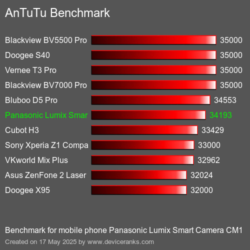 AnTuTu Benchmark el teléfono móvil Panasonic Lumix Smart Camera CM1 AnTuTuAnTuTu De Referencia Panasonic Lumix Smart Camera CM1