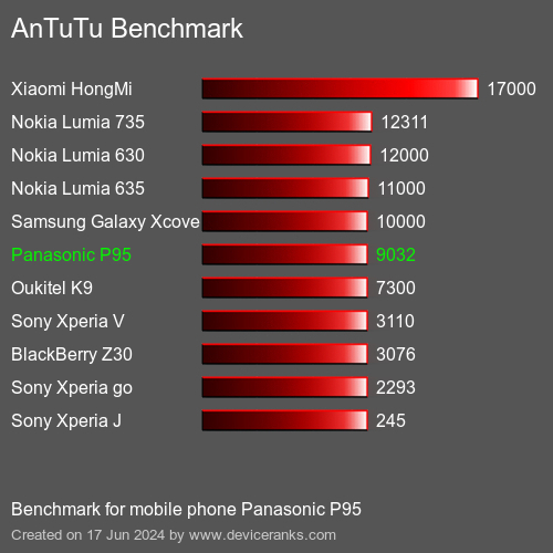 AnTuTuAnTuTu Benchmark Panasonic P95