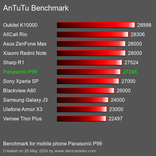 AnTuTuAnTuTu Měřítko Panasonic P99