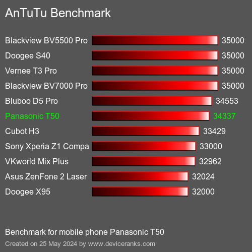 AnTuTuAnTuTu القياسي Panasonic T50