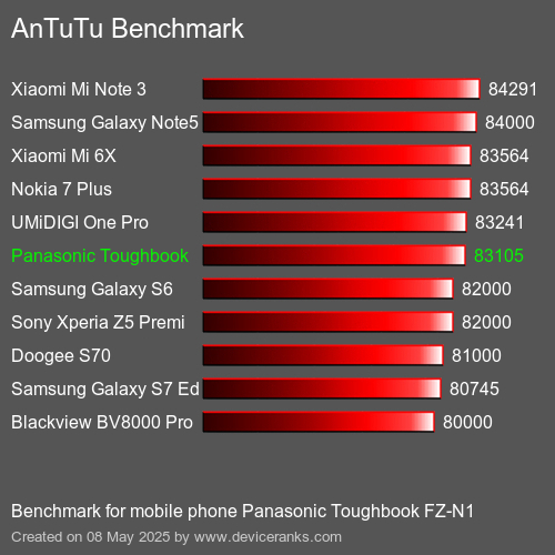 AnTuTuAnTuTu القياسي Panasonic Toughbook FZ-N1