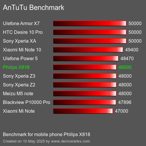AnTuTu Benchmark telefon Philips X818 AnTuTuAnTuTu Měřítko Philips X818