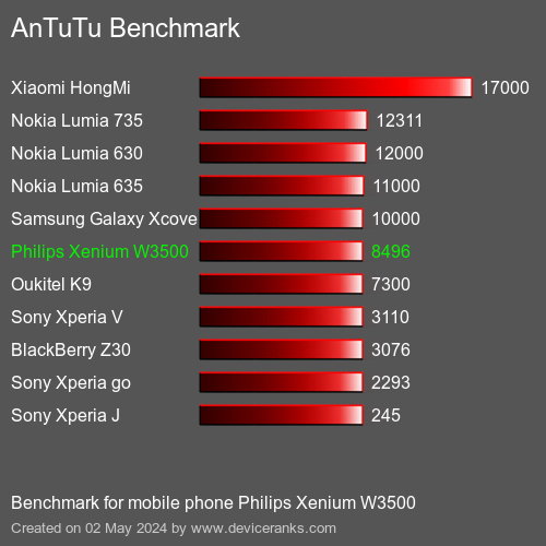 AnTuTuAnTuTu Benchmark Philips Xenium W3500
