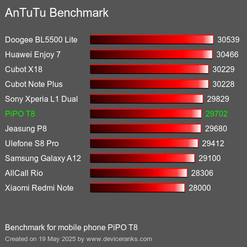 AnTuTuAnTuTu Měřítko PiPO T8