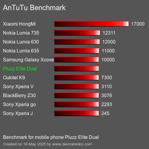 AnTuTuAnTuTu Эталоном Pluzz Elite Dual