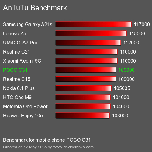 AnTuTuAnTuTu القياسي POCO C31