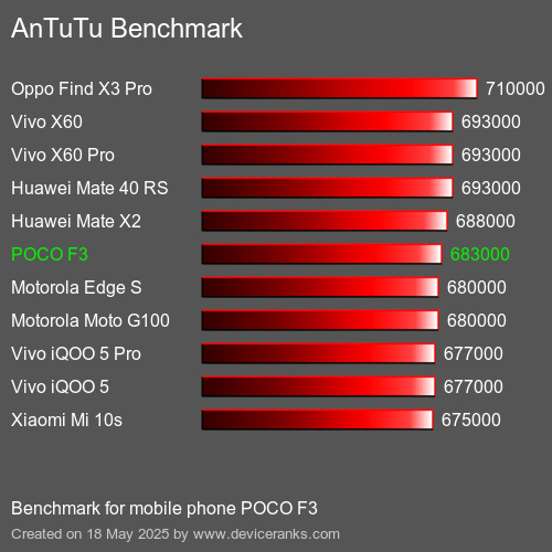 AnTuTuAnTuTu Эталоном POCO F3