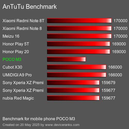 Benchmark AnTuTu telefon komórkowy POCO M3 AnTuTuAnTuTu Punktem Odniesienia POCO M3