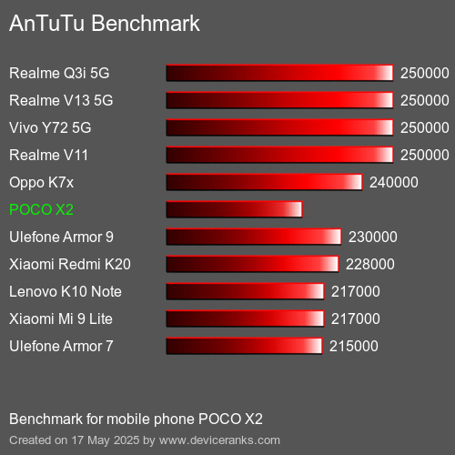 AnTuTuAnTuTu Měřítko POCO X2