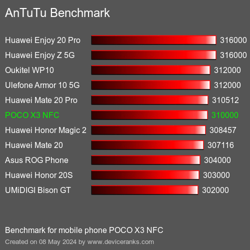 AnTuTuAnTuTu Эталоном POCO X3 NFC