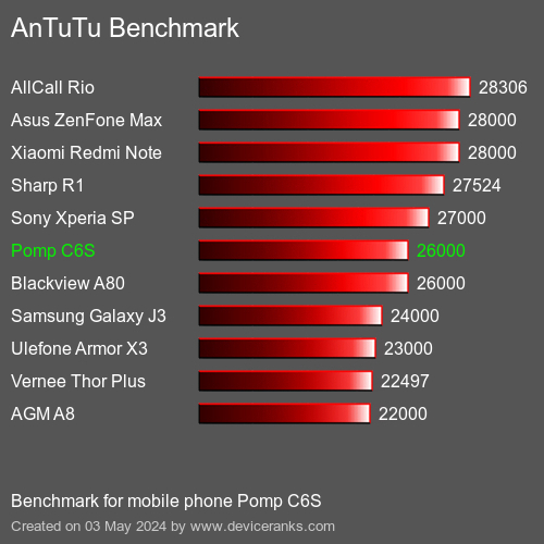 AnTuTuAnTuTu Benchmark Pomp C6S