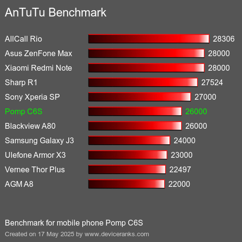 AnTuTu Benchmark telefon Pomp C6S AnTuTuAnTuTu Měřítko Pomp C6S