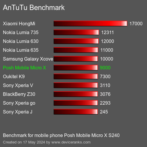 AnTuTuAnTuTu Benchmark Posh Mobile Micro X S240