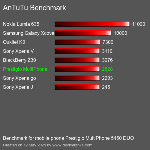 AnTuTuAnTuTu Еталоном Prestigio MultiPhone 5450 DUO