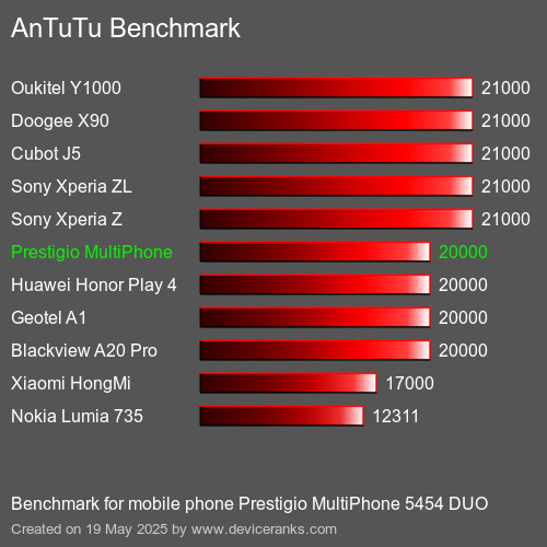 AnTuTuAnTuTu De Référence Prestigio MultiPhone 5454 DUO