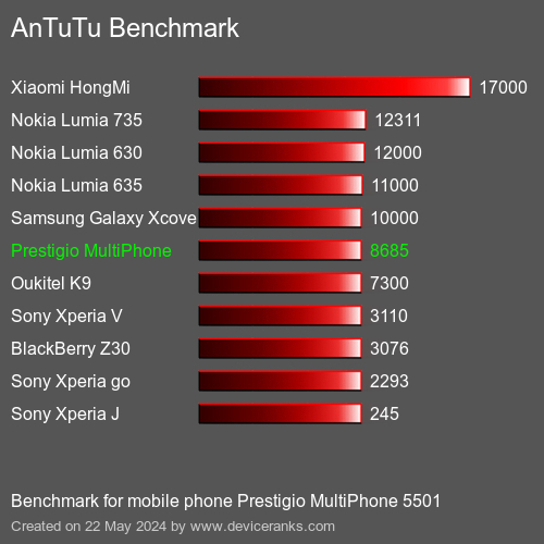 AnTuTuAnTuTu Αναφοράς Prestigio MultiPhone 5501