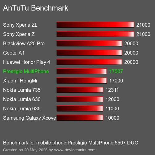 AnTuTuAnTuTu Еталоном Prestigio MultiPhone 5507 DUO