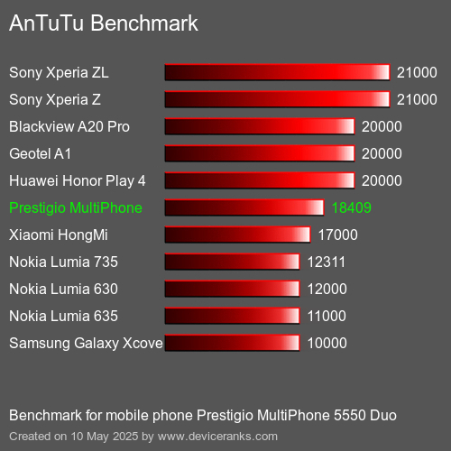 AnTuTu Benchmark mobile phone Prestigio MultiPhone 5550 Duo AnTuTuAnTuTu Benchmark Prestigio MultiPhone 5550 Duo