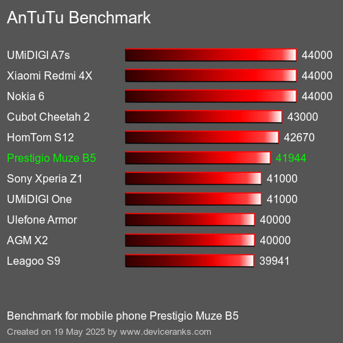 AnTuTuAnTuTu De Référence Prestigio Muze B5