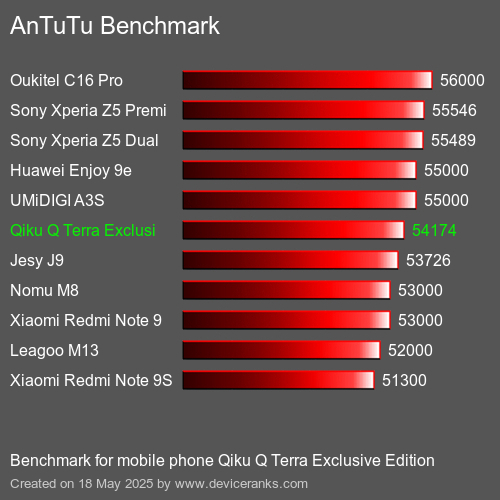 AnTuTu Benchmark telefon Qiku Q Terra Exclusive Edition AnTuTuAnTuTu Měřítko Qiku Q Terra Exclusive Edition